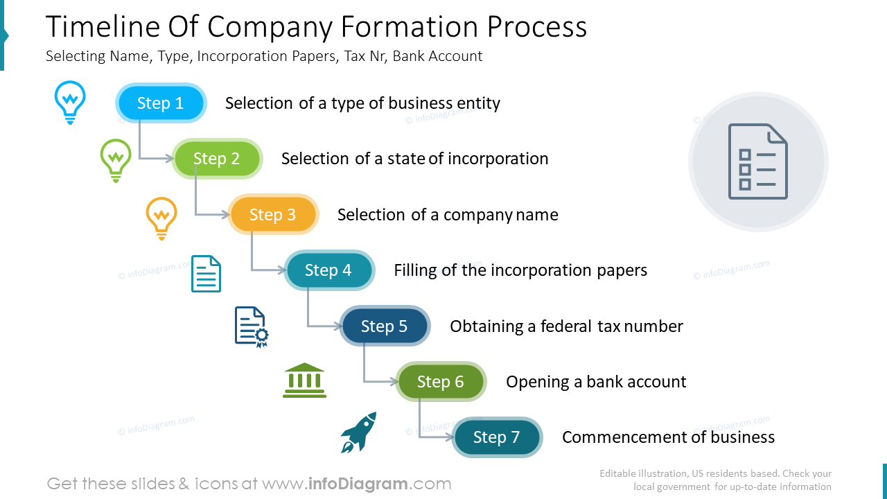 Business formation