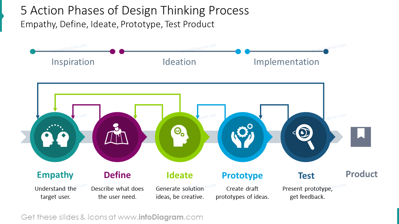 14 Essential Design Thinking Process PPT Diagrams Steps ...