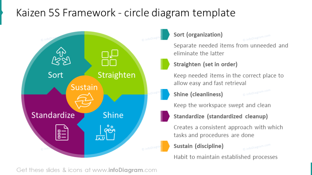 Essential Lean Management Presentation Diagrams Ppt